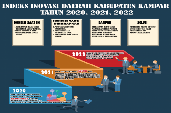 INDEKS INOVASI DAERAH